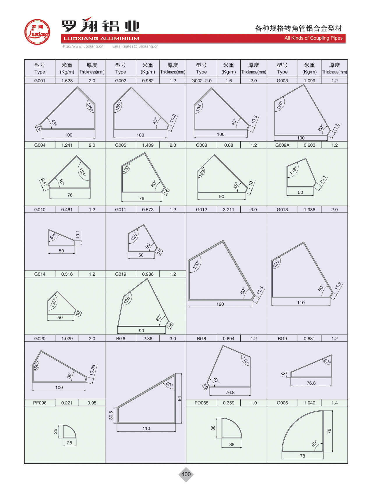 All Kinds Of Coupling Profiles